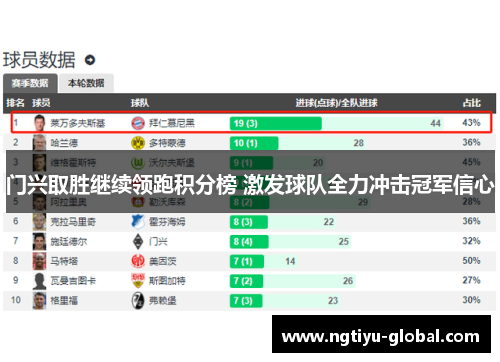 门兴取胜继续领跑积分榜 激发球队全力冲击冠军信心